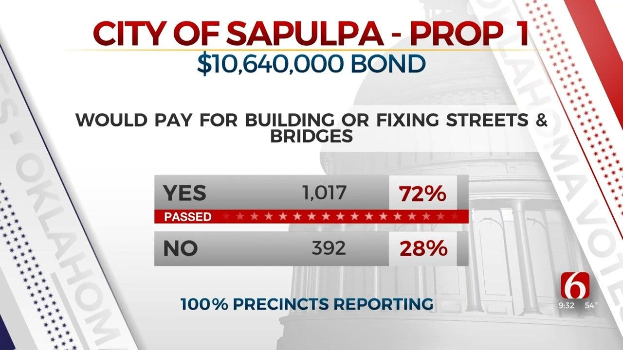 Sapulpa Passes Propositions For $40 Million Bond Package
