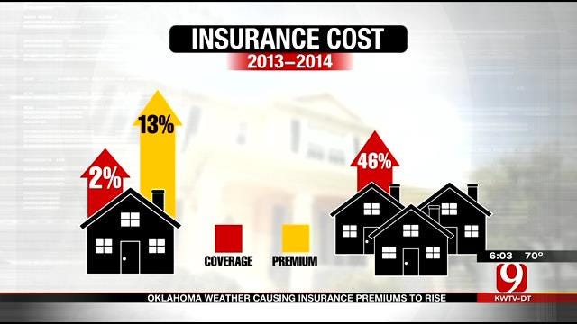 Oklahoma Weather Causing Insurance Premiums To Rise