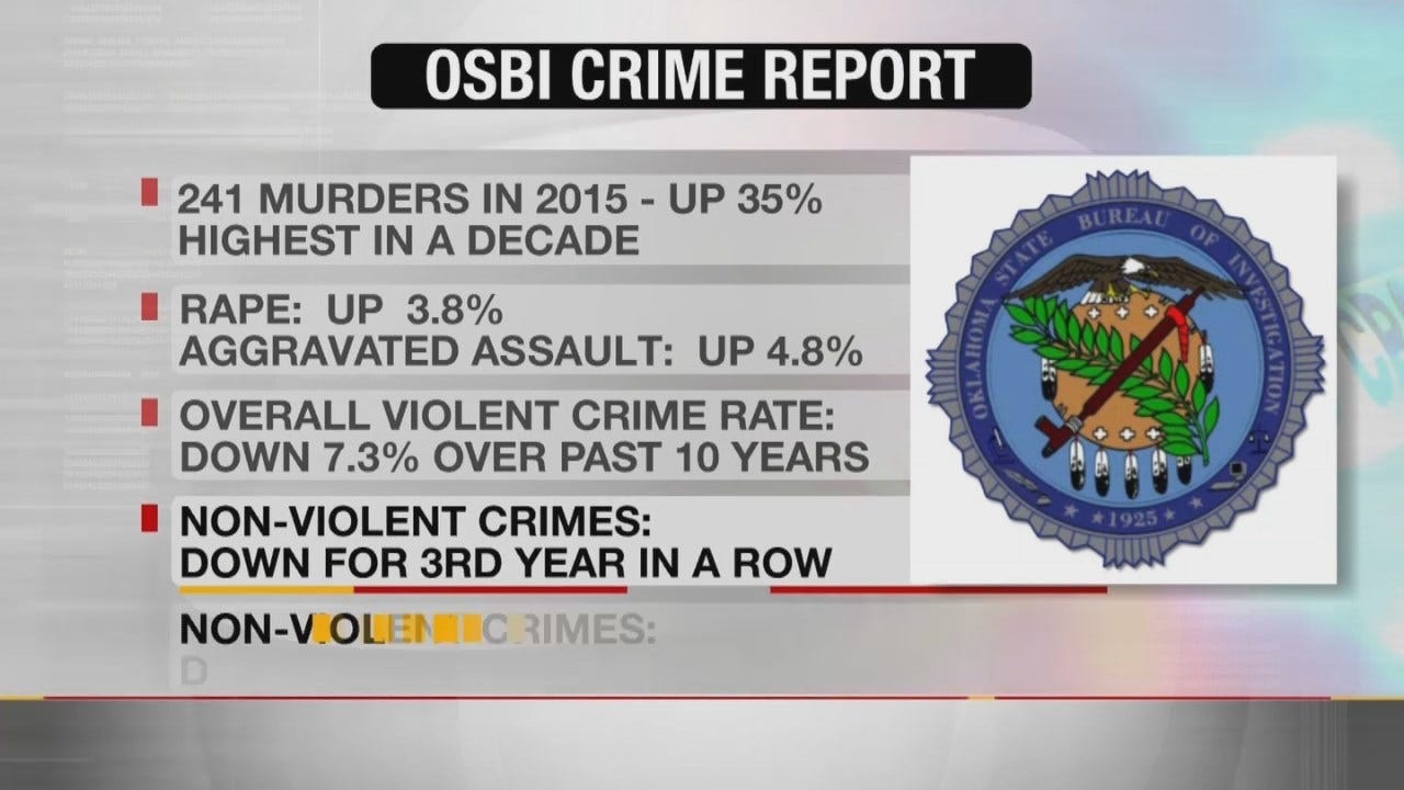 OSBI: Oklahoma Seeing Rise In Violent Crime