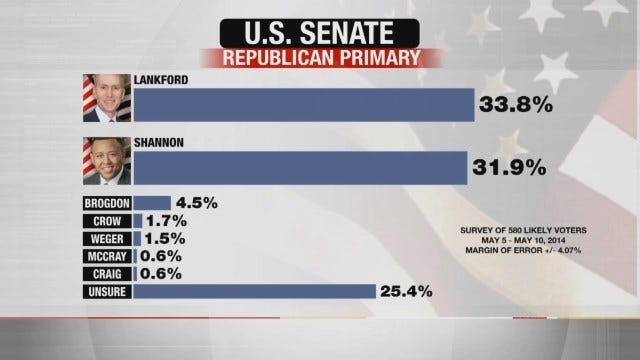 EXCLUSIVE POLL: James Lankford and T.W. Shannon Nearly Tied In U.S. Senate Primary