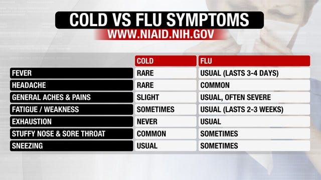 Tulsa Doctor Explains Difference Between The Flu And A Cold