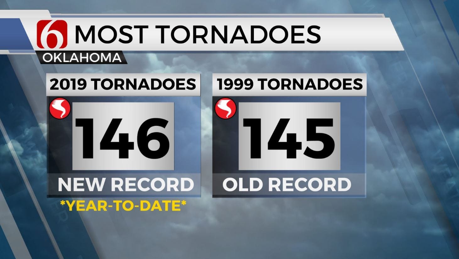 Oklahoma Sets New Annual Record For Tornadoes