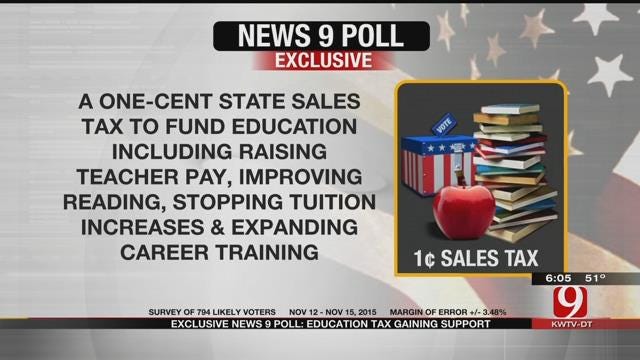 EXCLUSIVE POLL: Education Tax Gaining Support