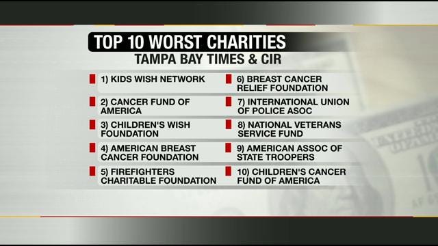 Report: America's Worst Charities