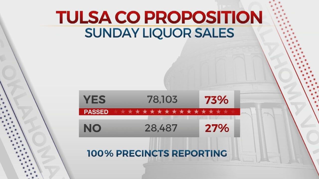 4 Northeastern Oklahoma Counties Pass Sunday Liquor Sales Proposition