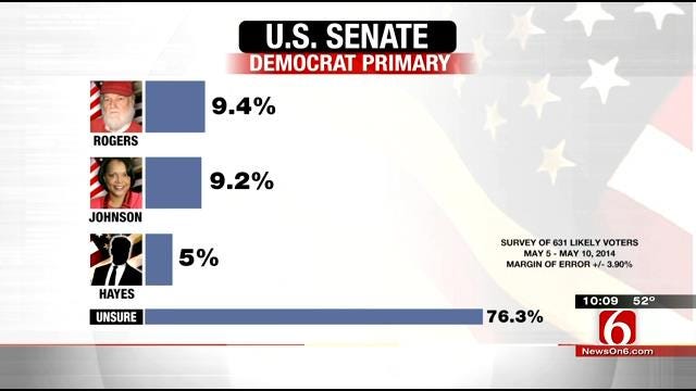 EXCLUSIVE POLL: Most Oklahoma Democrats Undecided In U.S. Senate Primary