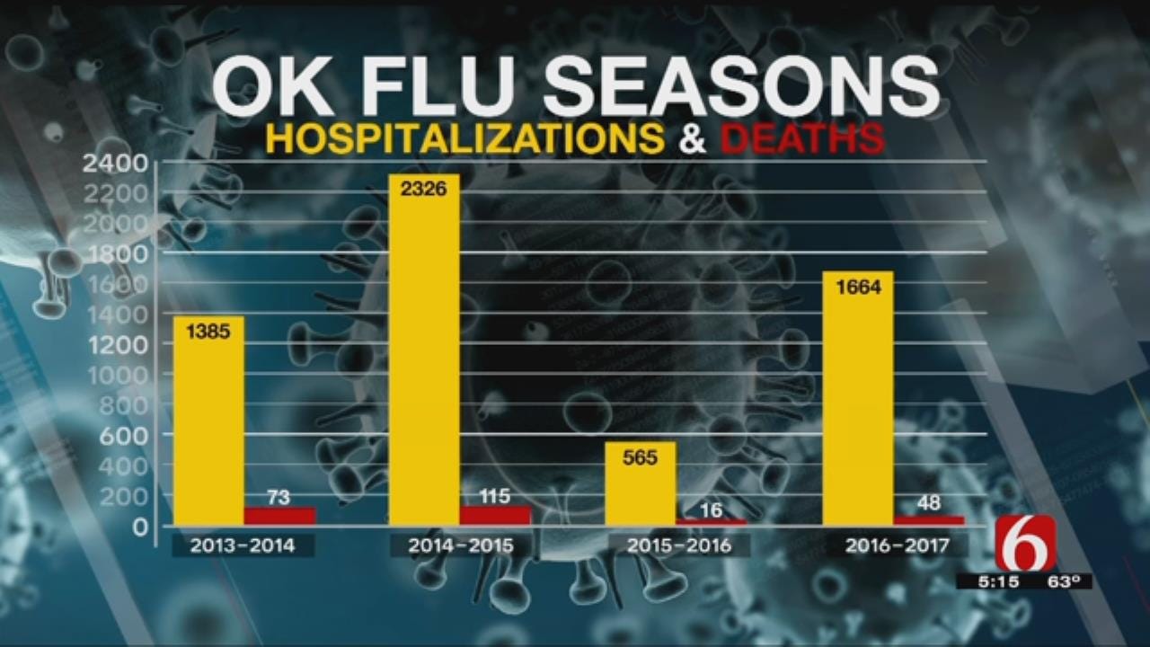 OK Flu Deaths, Hospitalizations Rise As Season Continues