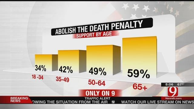 WEB EXCLUSIVE POLL: More Oklahomans Oppose Death Penalty If Given Alternative