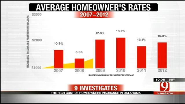 9 Investigates: The High Cost Of Homeowner's Insurance In Oklahoma
