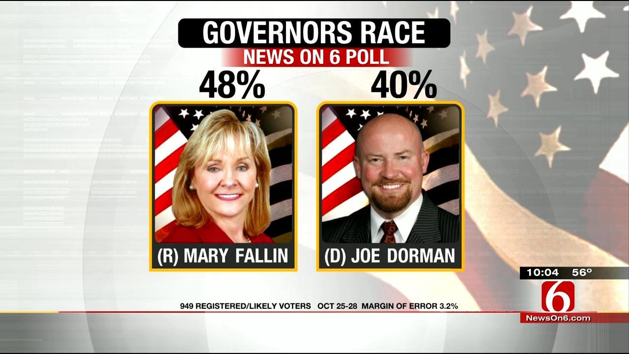 EXCLUSIVE POLL: Fallin Leading Governor's Race, Lead Slipping