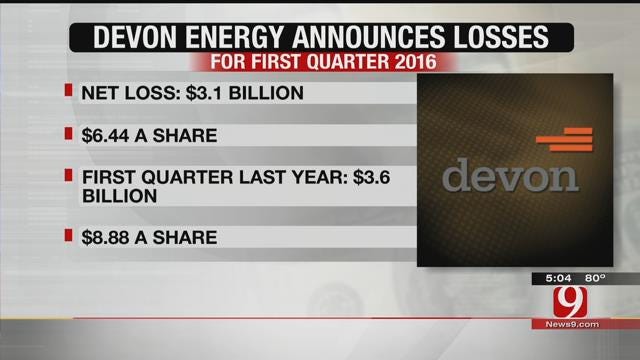 Devon Energy Announces Nearly $3.2 Billion Loss In First Quarter