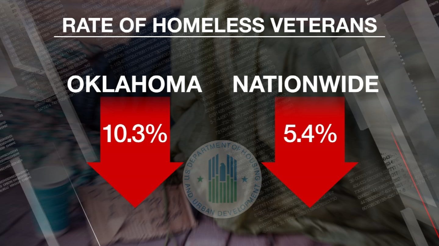 Drop In Homeless Rate Among OK Veterans Nearly Double National Average