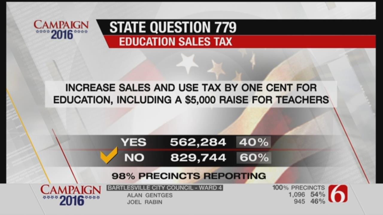 Oklahomans Deny Sales Tax To Fund Education