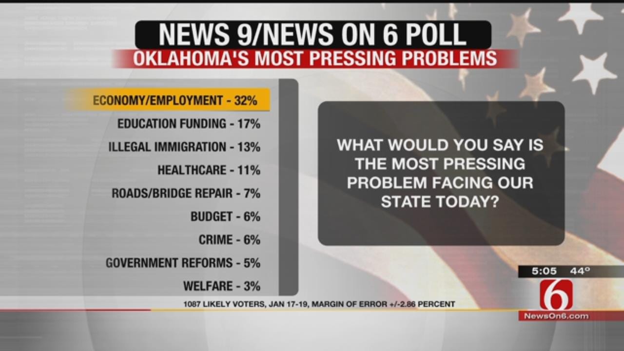 EXCLUSIVE POLL: Oklahoma Voters Say Economy Is Biggest Problem