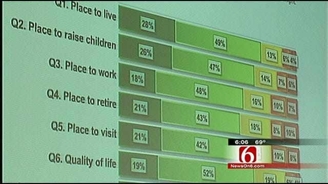 Survey Results: Tulsans Are Proud To Live In Tulsa, But...