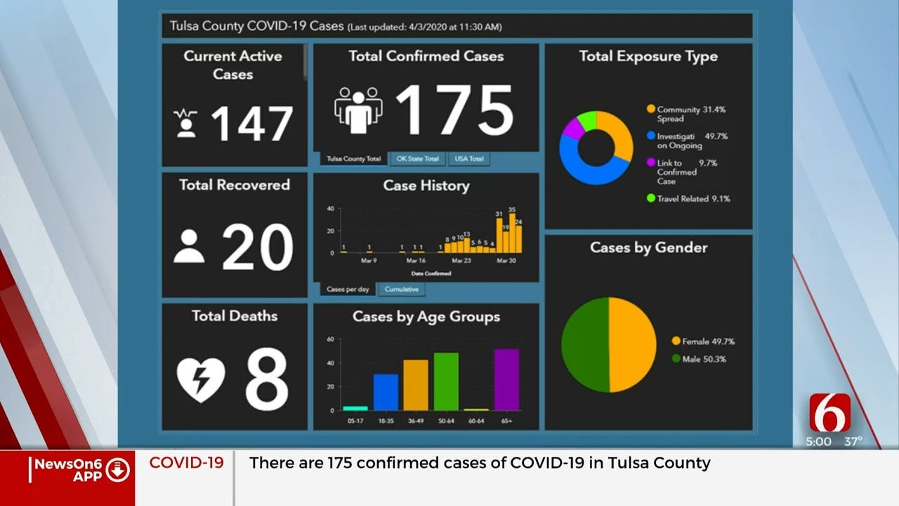 Tulsa Health Department: COVID-19 Now Widespread Throughout The County