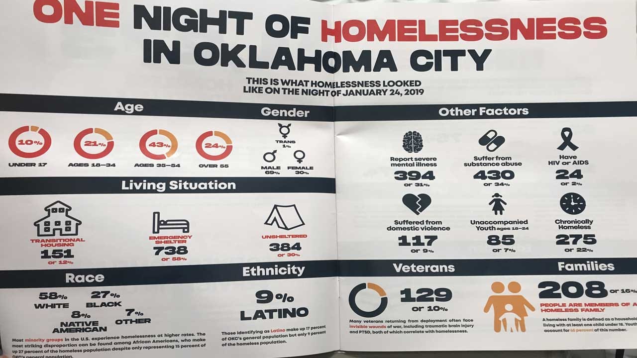 OKC Homeless Point-In-Time Count Reveals Need For Redirection Of Funding