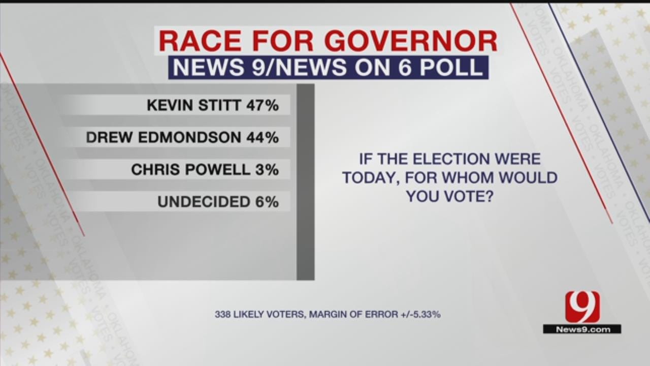 Exclusive News 9 Poll Shows Who Oklahomans Favor Governor