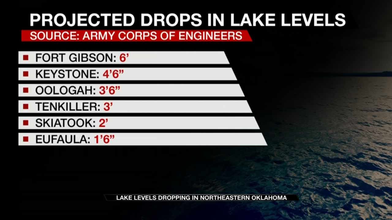 High Oklahoma Lake Levels Starting To Lower